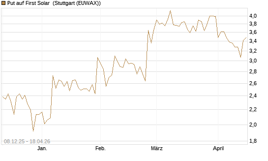 Put auf First Solar [Société Générale Effekten GmbH] Chart