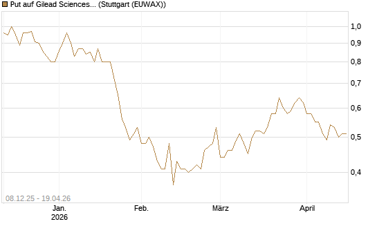Put auf Gilead Sciences [Société Générale Effekten GmbH] Chart