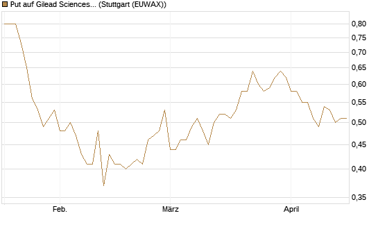 Put auf Gilead Sciences [Société Générale Effekten GmbH] Chart