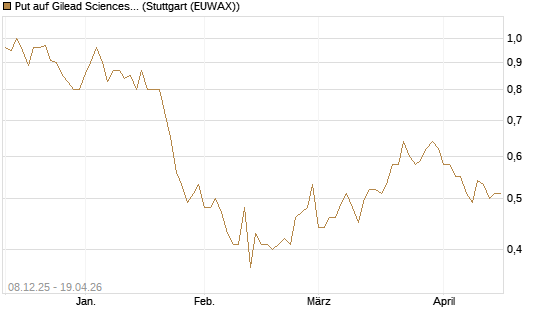 Put auf Gilead Sciences [Société Générale Effekten GmbH] Chart