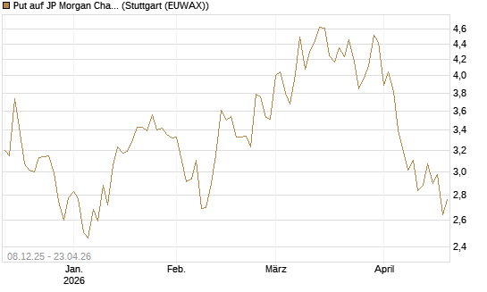 Put auf JP Morgan Chase [Société Générale Effekten GmbH] Chart