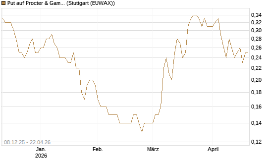 Put auf Procter & Gamble [Société Générale Effekten GmbH] Chart