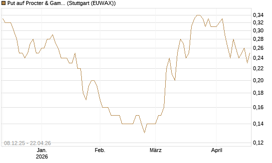 Put auf Procter & Gamble [Société Générale Effekten GmbH] Chart