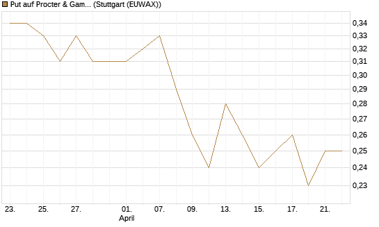 Put auf Procter & Gamble [Société Générale Effekten GmbH] Chart
