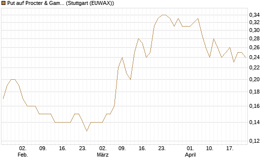 Put auf Procter & Gamble [Société Générale Effekten GmbH] Chart