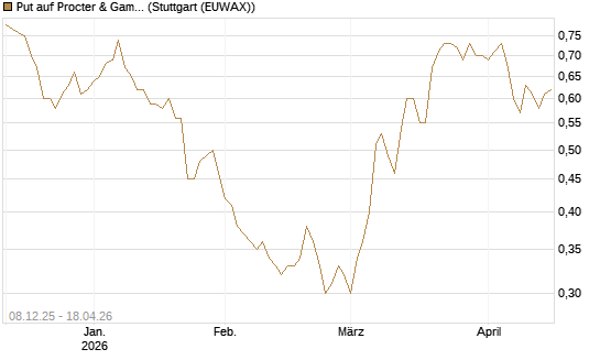 Put auf Procter & Gamble [Société Générale Effekten GmbH] Chart