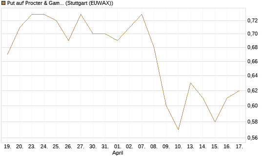 Put auf Procter & Gamble [Société Générale Effekten GmbH] Chart