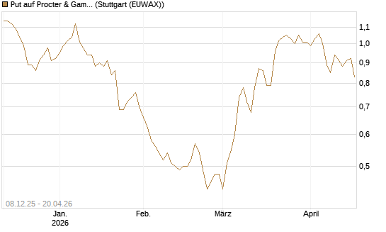 Put auf Procter & Gamble [Société Générale Effekten GmbH] Chart