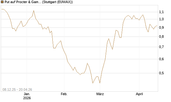Put auf Procter & Gamble [Société Générale Effekten GmbH] Chart