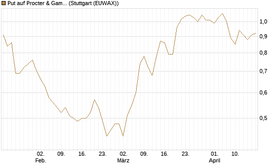 Put auf Procter & Gamble [Société Générale Effekten GmbH] Chart