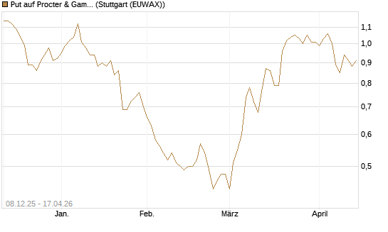 Put auf Procter & Gamble [Société Générale Effekten GmbH] Chart