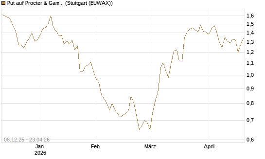 Put auf Procter & Gamble [Société Générale Effekten GmbH] Chart