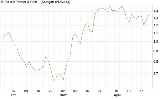 Put auf Procter & Gamble [Société Générale Effekten GmbH] Chart