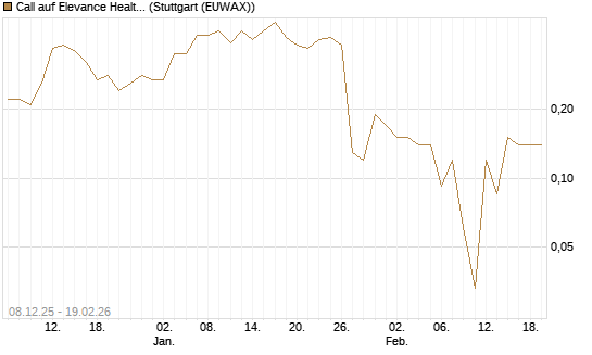 Call auf Elevance Health [J.P. Morgan Structured Products B.V.] Chart