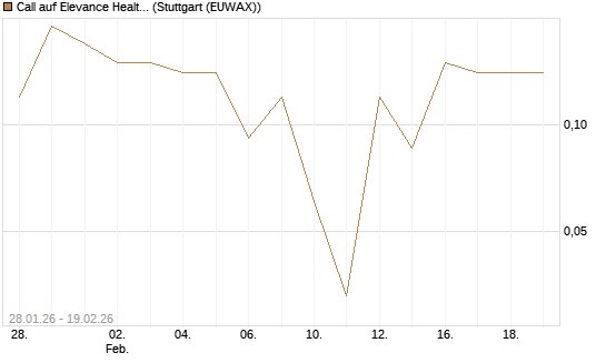 Call auf Elevance Health [J.P. Morgan Structured Products B.V.] Chart