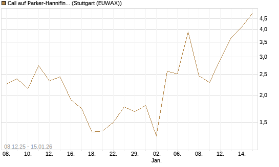 Call auf Parker-Hannifin [J.P. Morgan Structured Products B.V.] Chart