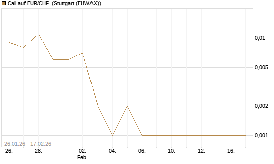 Call auf EUR/CHF [J.P. Morgan Structured Products B.V.] Chart