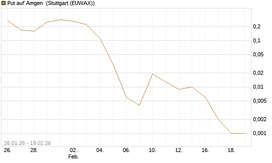 Put auf Amgen [J.P. Morgan Structured Products B.V.] Chart