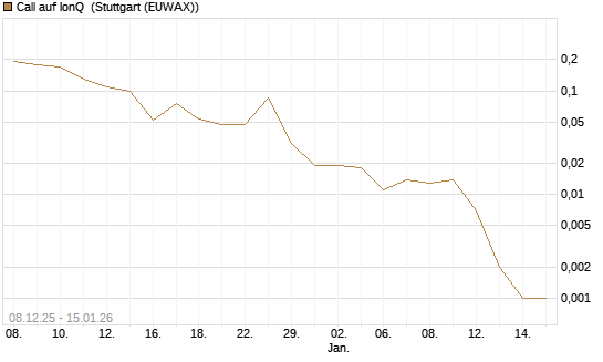 Call auf IonQ [J.P. Morgan Structured Products B.V.] Chart