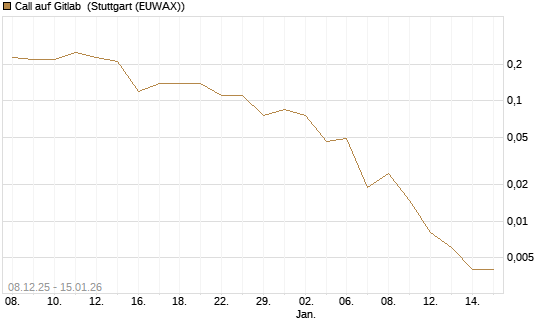 Call auf Gitlab [J.P. Morgan Structured Products B.V.] Chart