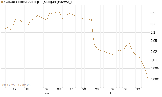 Call auf General Aerospace Co [J.P. Morgan Structured Products B.V.] Chart