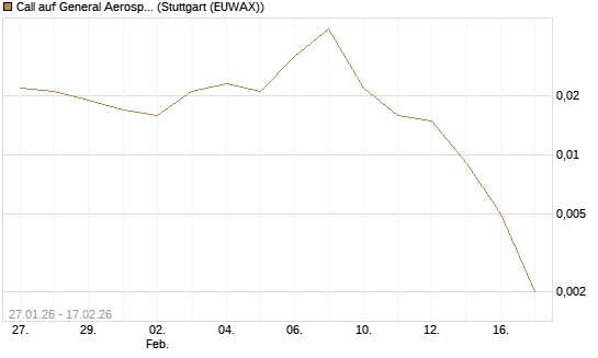 Call auf General Aerospace Co [J.P. Morgan Structured Products B.V.] Chart
