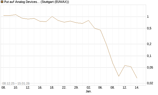 Put auf Analog Devices [J.P. Morgan Structured Products B.V.] Chart