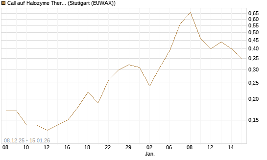 Call auf Halozyme Therapeutics [J.P. Morgan Structured Products B.V.] Chart