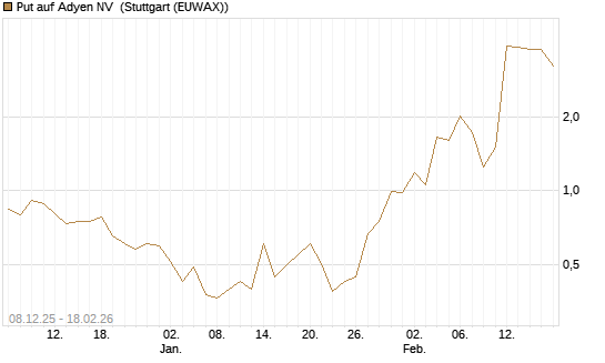 Put auf Adyen NV [J.P. Morgan Structured Products B.V.] Chart