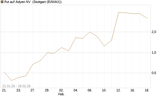 Put auf Adyen NV [J.P. Morgan Structured Products B.V.] Chart