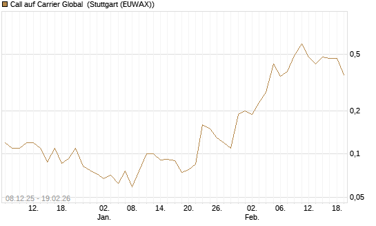 Call auf Carrier Global [J.P. Morgan Structured Products B.V.] Chart