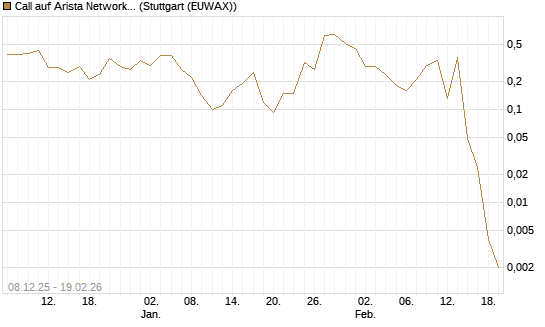 Call auf Arista Networks Inc [J.P. Morgan Structured Products B.V.] Chart