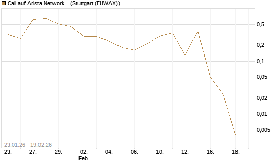 Call auf Arista Networks Inc [J.P. Morgan Structured Products B.V.] Chart