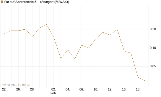 Put auf Abercrombie & Fitch [J.P. Morgan Structured Products B.V.] Chart
