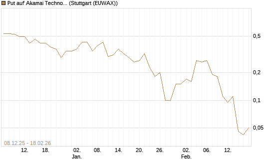 Put auf Akamai Technologies [J.P. Morgan Structured Products B.V.] Chart