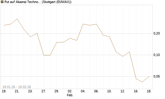 Put auf Akamai Technologies [J.P. Morgan Structured Products B.V.] Chart