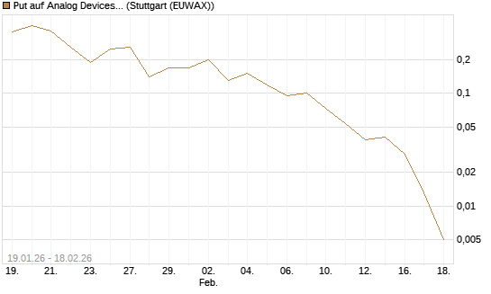 Put auf Analog Devices [J.P. Morgan Structured Products B.V.] Chart