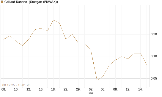 Call auf Danone [J.P. Morgan Structured Products B.V.] Chart