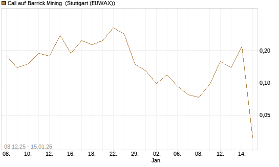 Call auf Barrick Mining [J.P. Morgan Structured Products B.V.] Chart