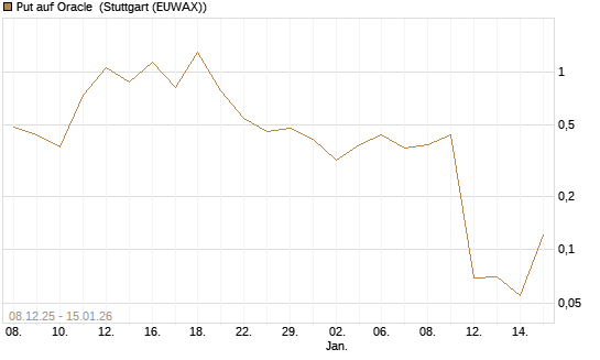 Put auf Oracle [J.P. Morgan Structured Products B.V.] Chart