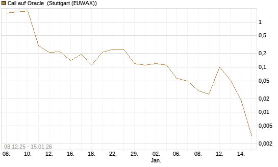 Call auf Oracle [J.P. Morgan Structured Products B.V.] Chart