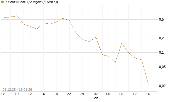 Put auf Nucor [J.P. Morgan Structured Products B.V.] Chart