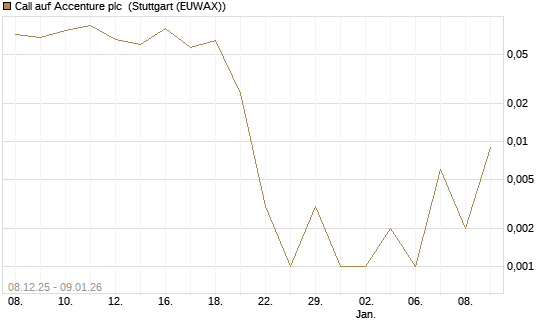 Call auf Accenture plc [J.P. Morgan Structured Products B.V.] Chart