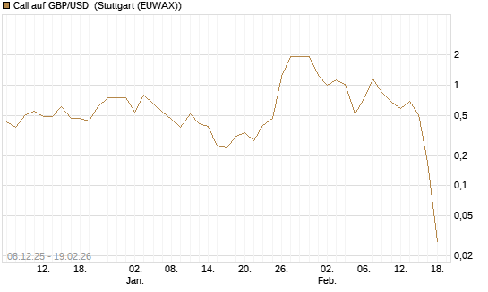 Call auf GBP/USD [J.P. Morgan Structured Products B.V.] Chart