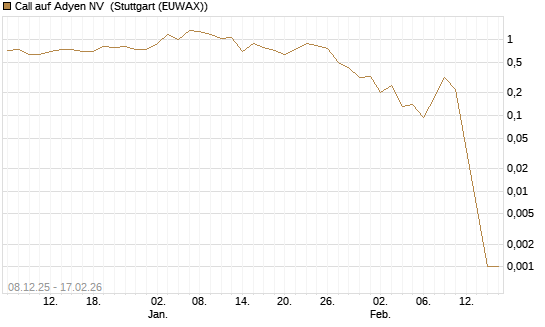 Call auf Adyen NV [J.P. Morgan Structured Products B.V.] Chart