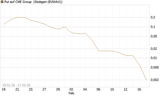 Put auf CME Group [J.P. Morgan Structured Products B.V.] Chart