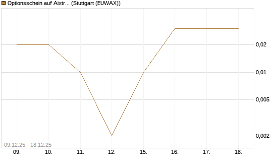 Optionsschein auf Aixtron [Goldman Sachs Bank Europe SE] Chart