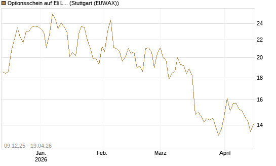 Optionsschein auf Eli Lilly [Goldman Sachs Bank Europe SE] Chart