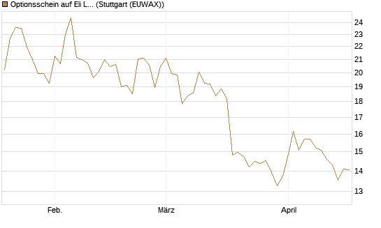 Optionsschein auf Eli Lilly [Goldman Sachs Bank Europe SE] Chart