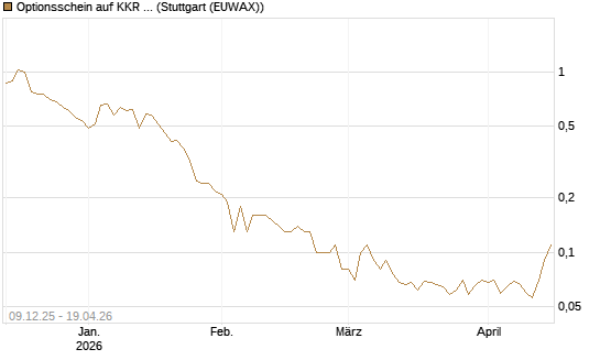 Optionsschein auf KKR & Co. [Goldman Sachs Bank Europe SE] Chart